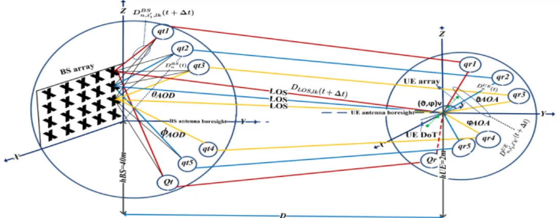 Figure 2. A more detailed of field experiments of the beam pattern using spherical coordinate system for non-stationary massive MIMO channel.
