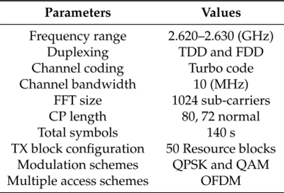 Table 1. Parameters for measurements.
