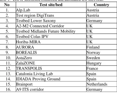Table 1.  List of shortlisted connected and automated test sites/beds 