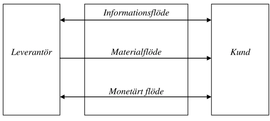 Figur 3.2 Logistiksystemets flöden inom och mellan företag (Jonsson &amp; Mattsson, 2005: 51)  3.1.1 Distributionsstrukturer 