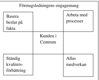 Figur 3.4 Hörnstenarna i en lyckad kvalitetsstrategi (Bergman &amp; Klevsjö, 1991: 17)