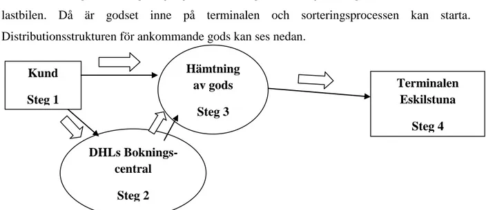 Figur 4.1 Informationsflöde mellan steg 1 och 2, hanteringsflöde mellan steg 1, 3 och 4 Kund Steg 1 DHLs Boknings-central     Steg 2 Hämtning av gods  Steg 3  Terminalen Eskilstuna Steg 4 