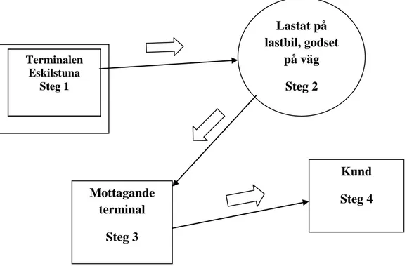 Figur 4.2 Hanteringsflöde mellan steg 1, 2, 3 och 4  4.2 Processer hos DHL Freight i Eskilstuna 