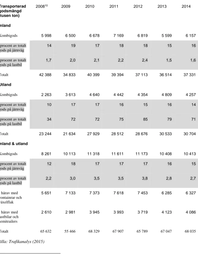 Tabell 3. Transporterad godsmängd på järnväg mellan 2008 och 2014. 