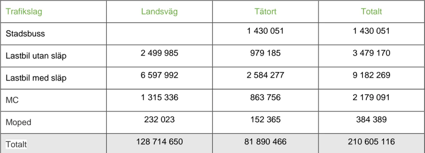 Tabell 3 visar trafikarbetet över hela Sveriges vägnät. Om i stället andelen trafikarbete studeras fås  Tabell 4, som beskriver andelen trafikarbete för respektive fordonstyp