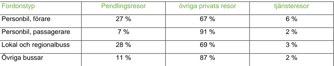 Tabell 5. Ärendefördelning för bil- och bussresenärer enligt RUV Sverige (2011 - 2014)