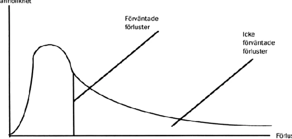 Figur 2. Fiktiv sannolikhetsfördelning för förlusterna i en kreditportfölj. (Tegin, 1997, s