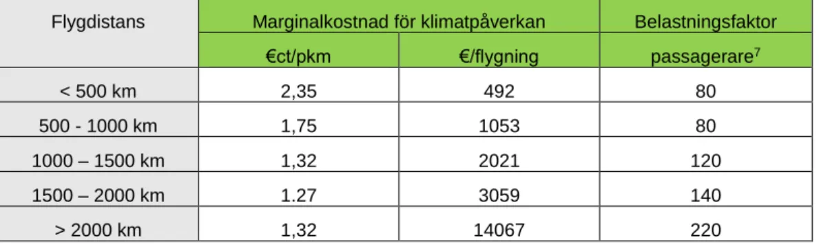 Tabell 8 Marginalkostnad för klimatpåverkan, EU-genomsnitt (2012 års priser). 