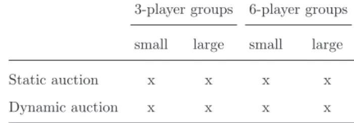 Table 1 shows the design of the auction. Each format will have two group 3-player groups 6-player groups