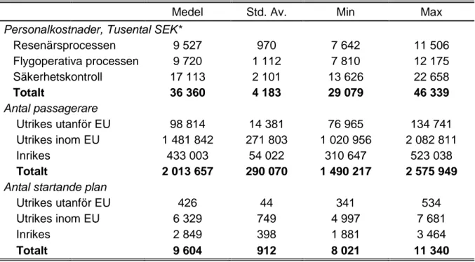 Tabell 2 redovisar beskrivande statistik för datamaterialet. Tabellen visar att den största delen av  kostnaderna uppstår i säkerhetskontrollen, som är drygt dubbel så stor som övriga processer