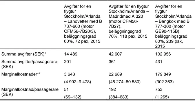 Tabell 8. Avgifter för olika flygningar från Stockholm/Arlanda jämfört med marginalkostnaderna
