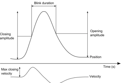 Figure 7  The principle of some measurements calculated from the blink complex. The  position signal (top) can represent either an electrooculogram (EOG) or a reflectance  oculogram (Optalert) so the units are arbitrary in the figure