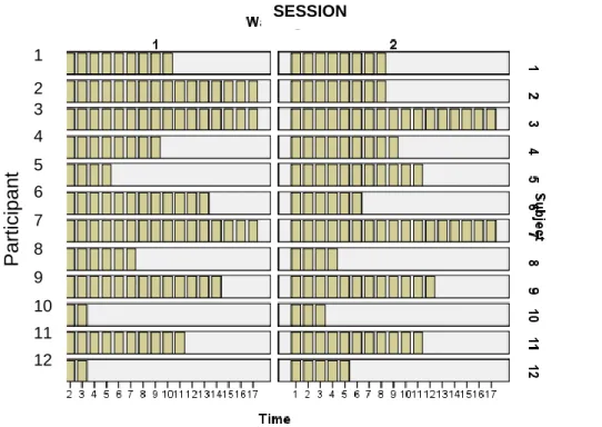 Figure 10  Number of five-minute time frames included in the correlation analysis. The  number of time frames is governed by the time instant of the first warning