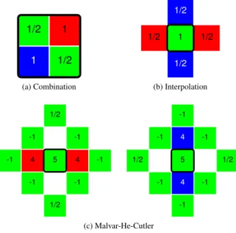 Figure 2.2: Bayer demosaicing, green pixel - red row.