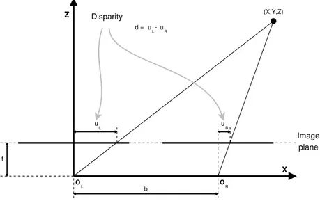 Figure 2.7: Stereo disparity