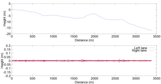 Figure 6: Longitudinal slope and longitudinal vibration profile of road Skeda used in  the simulator