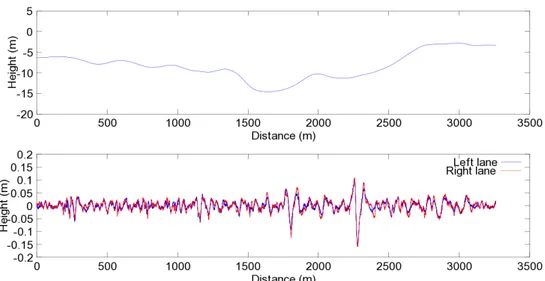 Figure 8: Longitudinal slope and longitudinal vibration profile of road Nykil used in the  simulator