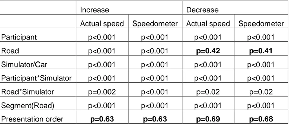 Table 4: Summary results from the statistical analysis comparing the speed surrounding  the speed limit signs on road Skeda
