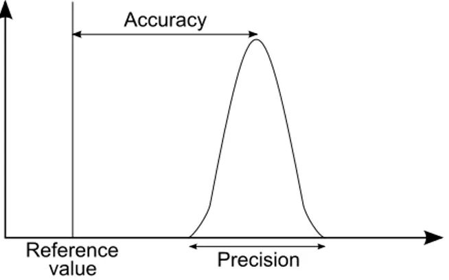 Figure 4  Accuracy indicates how close the measurements are to a true reference  value while precision indicates the repeatability of the measure