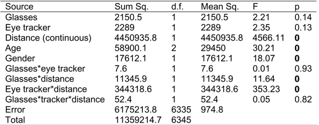 Table 2  Results from the ANOVA analysis for availability. 
