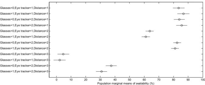 Figure 6  Results from multiple comparison test showing confidence intervals for  availability for the three factors glasses (no = 0, yes = 1), eye tracker  (One camera = 1, three-camera system = 2) and distance (centre region =  1, middle region = 2, oute