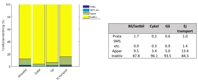 Figur 3 visas användningsprevalensen per transportsätt. Det framgår att förarna interagerar med  telefonen under cirka 12 % av tiden, vilket är nästan motsvarande användandet när man inte rör på  sig (16 %)