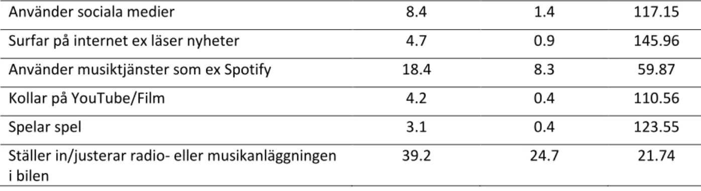 Tabell 7. Andel och antal som är tycker att/inte tycker att någon form av förbud mot användning av mobiltelefon eller  annan kommunikationsutrustning borde införas