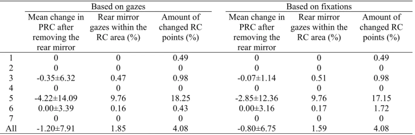 Table 2. Effect of removing gazes directed towards the centre rear mirror before calculating PRC and the  road centre (RC) area/point for the seven participants 