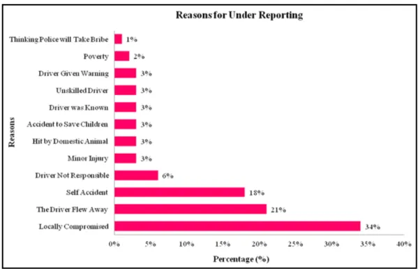 Figure 1: Reasons for Under Reporting of Traffic Accident [8] 