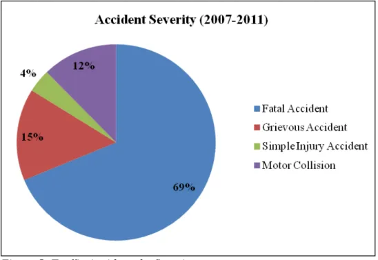 Figure 5: Traffic Accidents by Severity 