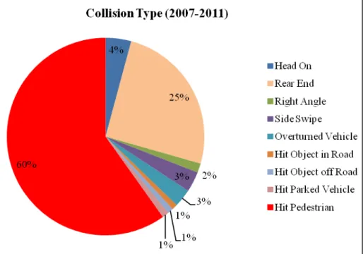 Figure 6: Accidents by Collision Type 