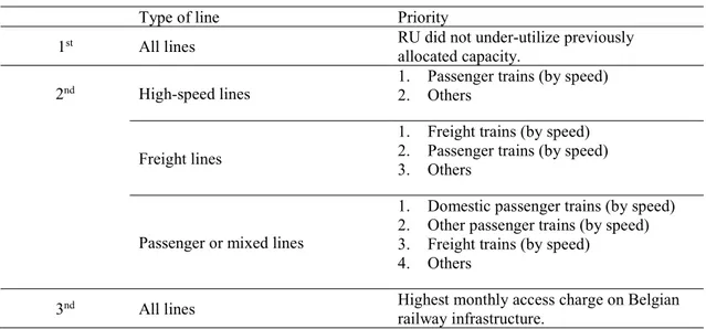 Table 1- Priority criteria for conflicting path requests in Belgium (Infrabel 2017) 