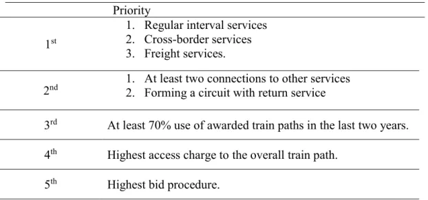 Table 2 - Priority list for dispute settlement in the railway capacity allocation process in Germany (DB-Netze 2017) 
