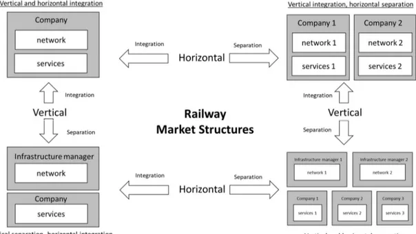 Figure 1 - Overview of the major railway market structures 
