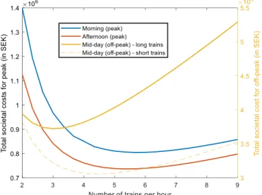 Fig. 4. Total societal costs as a function of the frequency for different time intervals