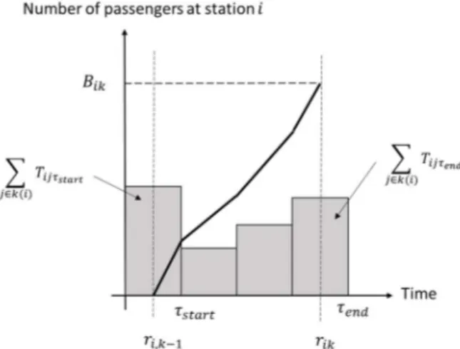 Figure 1 – Calculation of the number of passengers 