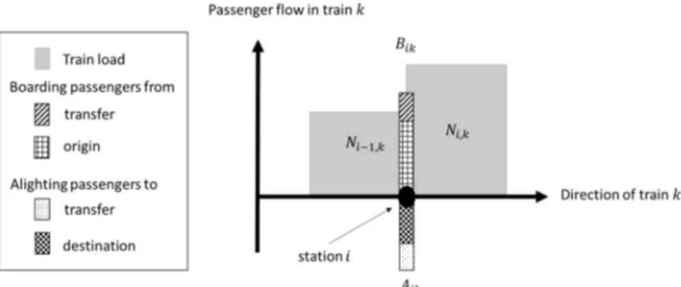 Figure 2- Passenger flow in train 
