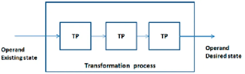 Figure 3 - Model of a transformation process consisting of technical processes. Based  on Hubka and Eder (1988)