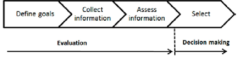 Figure 5 - A basic outline of the evaluation and decision making process.  Adapted  from Derelöv (2009)