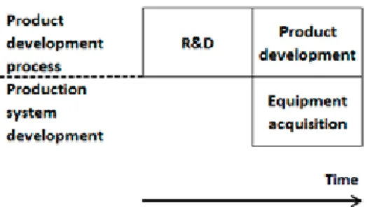 Figure 6 – Product and production system development processes 