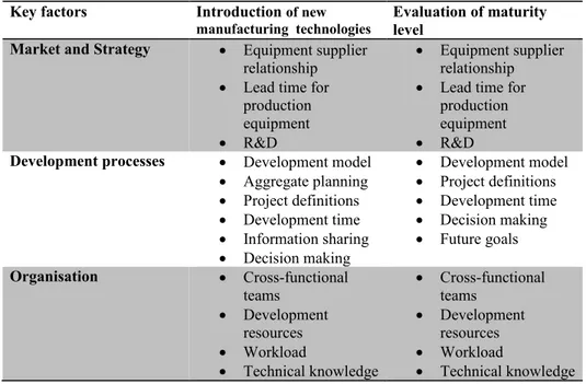 Table 4 – Summary of factors affecting the successful introduction of new  manufacturing technologies and evaluation of maturity level from Case Study 1   Key factors  Introduction  of new 