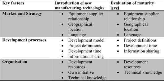Table 5 - Summary of factors affecting the successful introduction of new  manufacturing technologies and evaluation of maturity level from Case A  Key factors  Introduction  of new 
