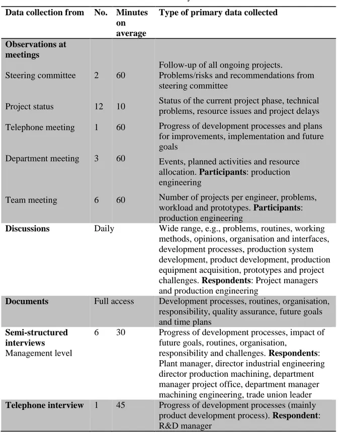 Table 5 – Overview of data collected in Case study A   Data collection from  No.   Minutes 