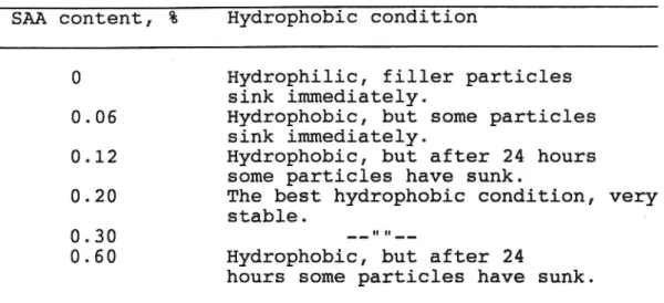 Table 5.1 shows the dependence of the hydrophobic condition on SAA content.