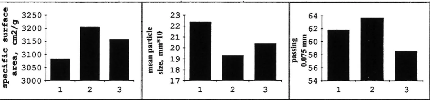 Fig. 1.1. influence of the rotation frequency on the specific surface area, mean particie size and content passing through 0,075 mm sieve.