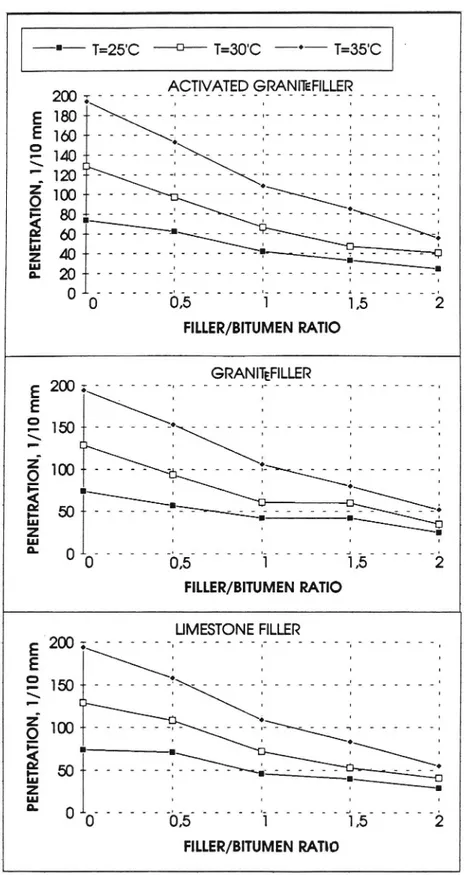 Fig. 2.1. Penetration of the filler/ bitumen mastic at different temperatures. --- T=25'C -D- T=30'C o 1:350 200 x 
