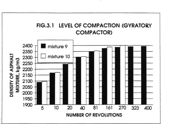 Fig. 3.1. Level of compaction (gyratory compactor).