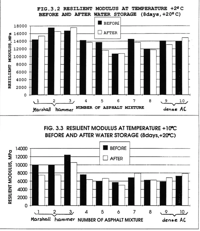 FIG. 3.3 RESILIENT MODULUS AT TEMPERATURE +10'C BEFORE AND AFTER WA'I'ER STORAGE (8days,+20'C)