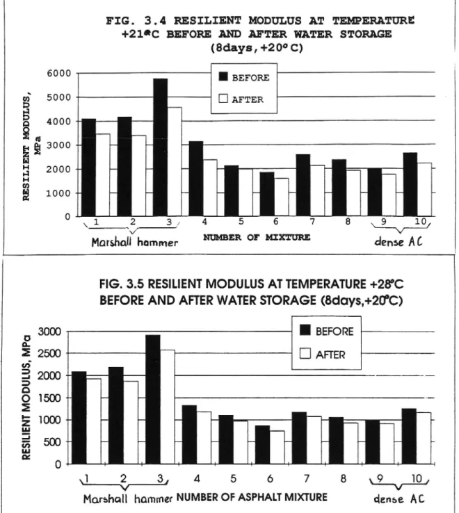 FIG. 3.4 RESILIENT MODULUS AT TEMPERATURE +21*C BEFORE AND AFTER WATER STORAGE