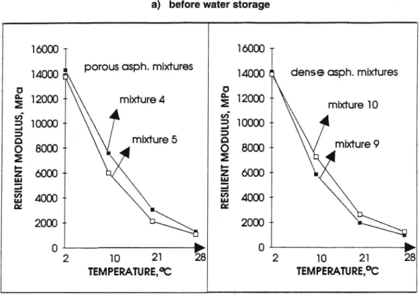 Fig. 3.6. Influence of the temperature on the resilient modulus for mixtures with activated filler (number 4 and 10) and with unactivated filler